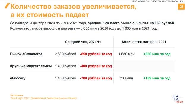 Количество заказов увеличивается, а стоимость падает