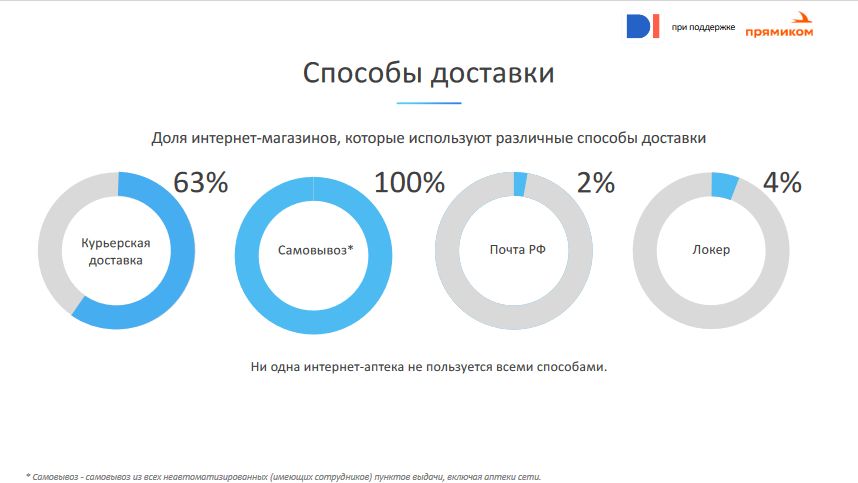 Способы доставки товара