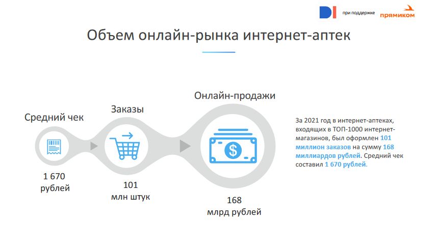 Динамика рынка онлайн-аптек