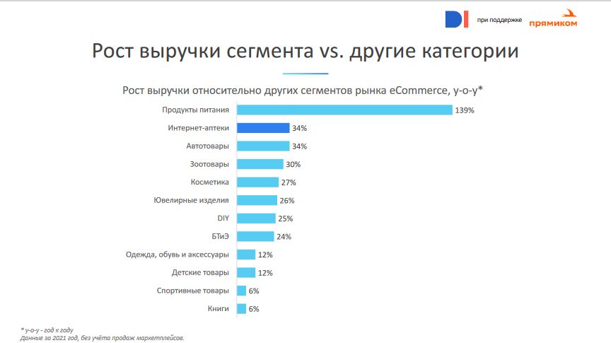 Рост выручки