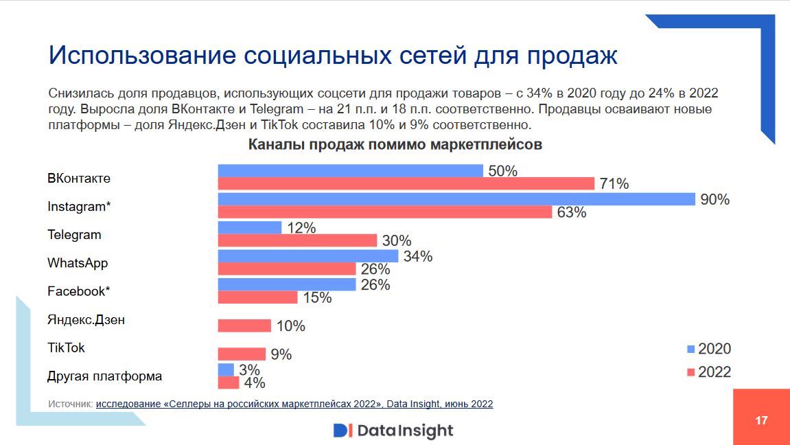 Использование соцсетей для продаж 