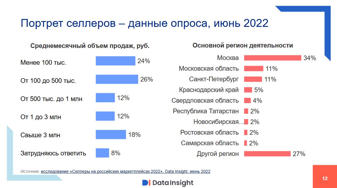 Портрет селлера