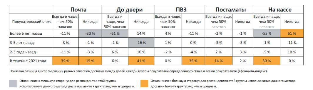 Способ доставки и покупательский стаж