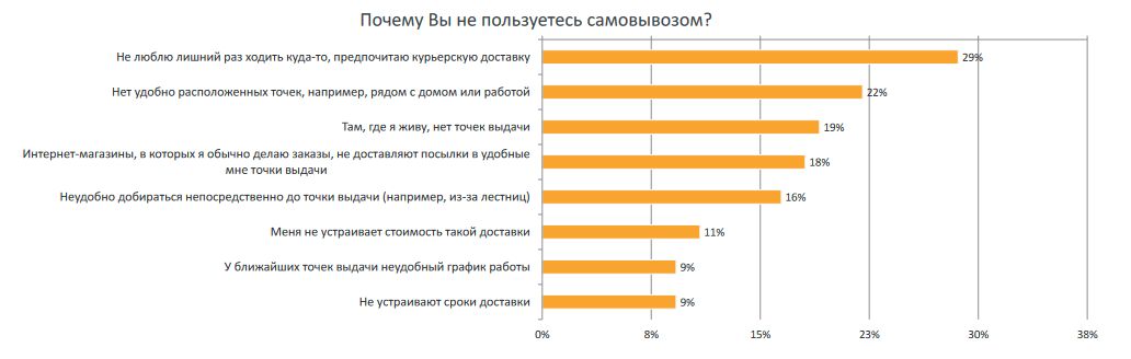 Почему не используется самовывоз