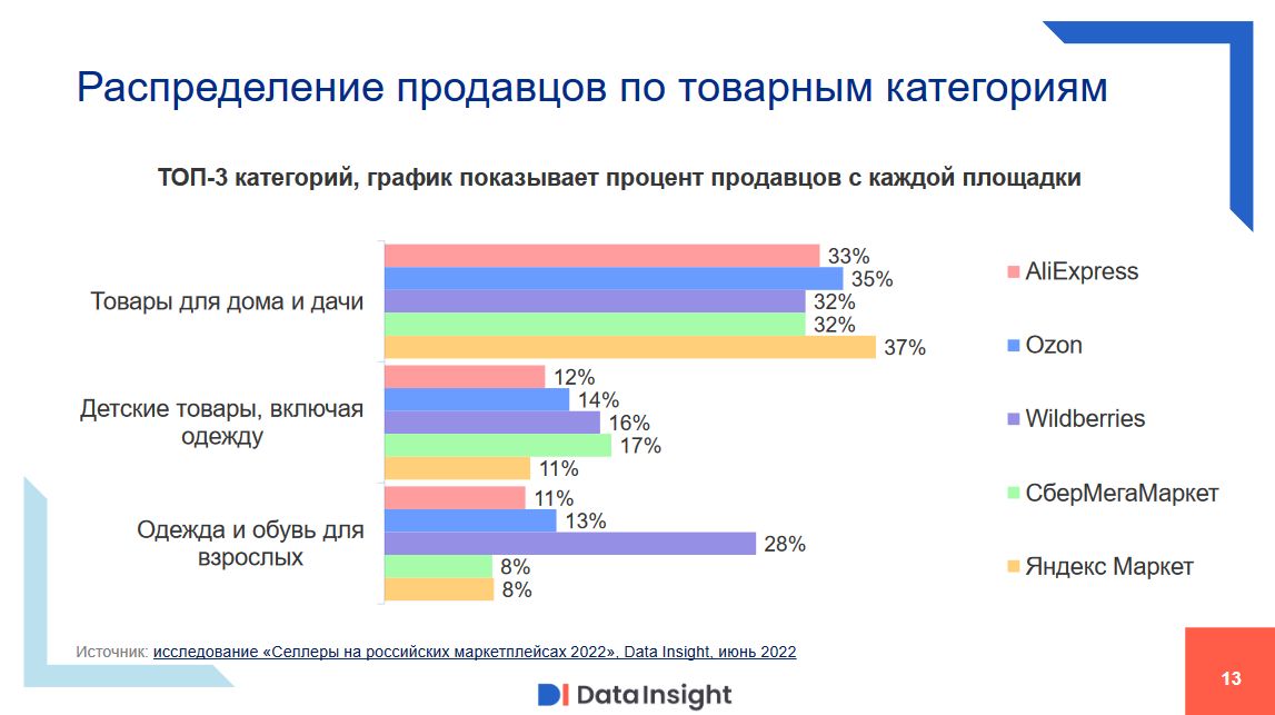 Распределение по товарным категориям 