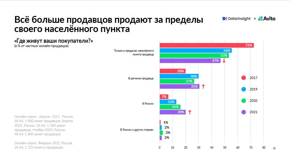 Регионы продаж