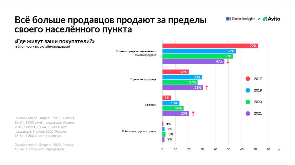 Регионы продаж