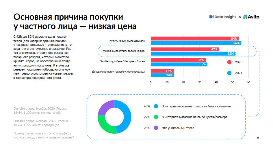 Почему люди покупают на C2C-рынке 