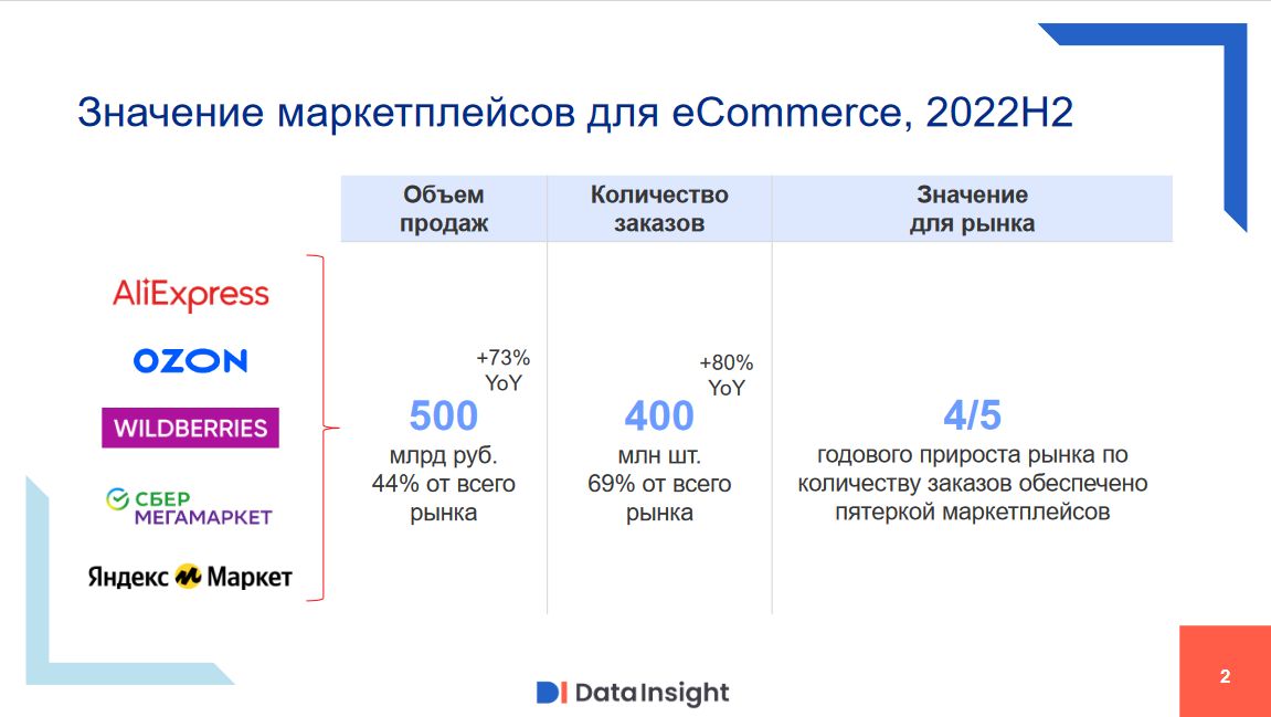 Значение маркетплейсов для eCommerce